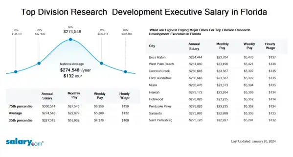 Top Division Research & Development Executive Salary in Florida
