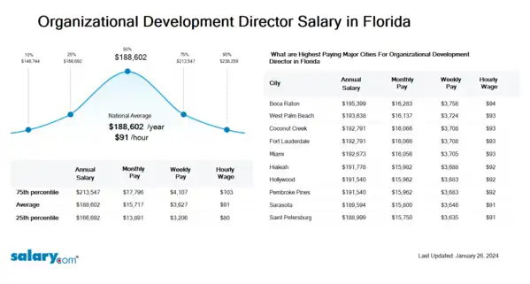 Organizational Development Director Salary in Florida