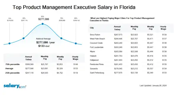 Top Product Management Executive Salary in Florida