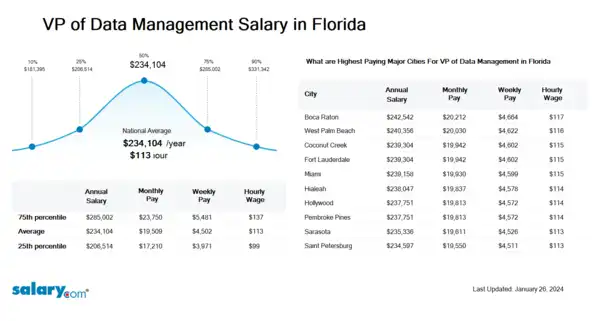 VP of Data Management Salary in Florida