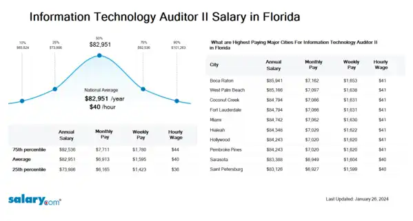 Information Technology Auditor II Salary in Florida