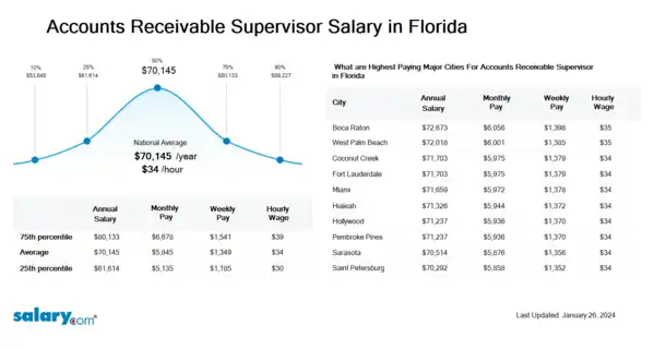 Accounts Receivable Supervisor Salary in Florida
