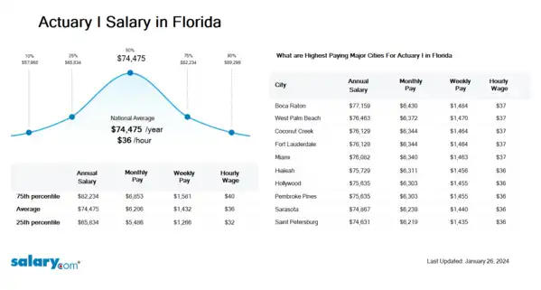 Actuary I Salary in Florida