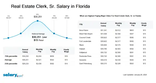 Real Estate Clerk, Sr. Salary in Florida