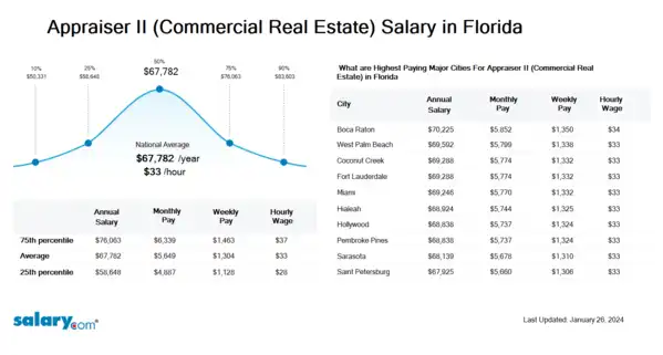 Appraiser II (Commercial Real Estate) Salary in Florida