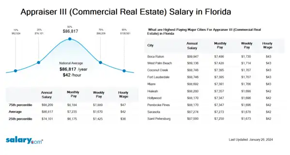 Appraiser III (Commercial Real Estate) Salary in Florida
