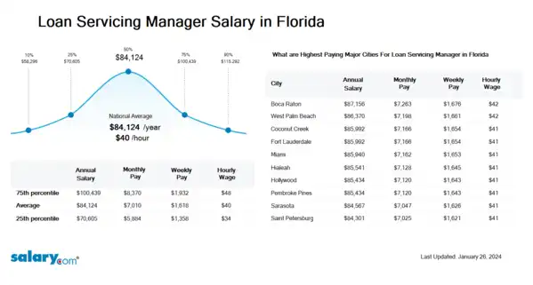 Loan Servicing Manager Salary in Florida