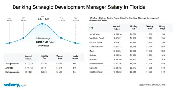Banking Strategic Development Manager Salary in Florida