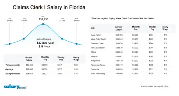 Claims Clerk I Salary in Florida