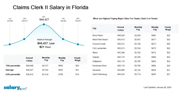 Claims Clerk II Salary in Florida