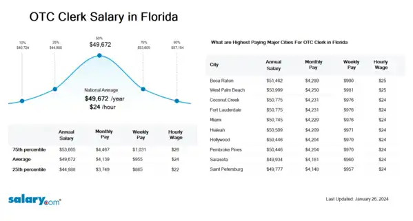 OTC Clerk Salary in Florida