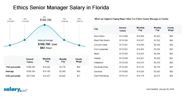 Ethics Senior Manager Salary in Florida