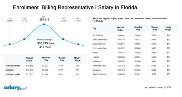 Enrollment & Billing Representative I Salary in Florida