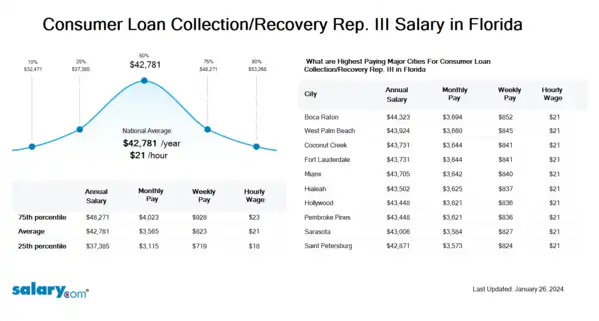 Consumer Loan Collection/Recovery Rep. III Salary in Florida