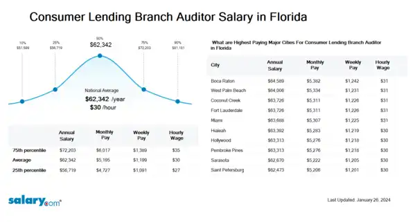 Consumer Lending Branch Auditor Salary in Florida