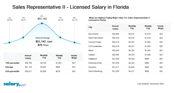 Sales Representative II - Licensed Salary in Florida