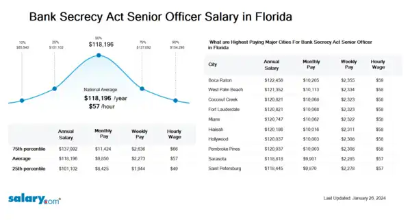 Bank Secrecy Act Senior Officer Salary in Florida