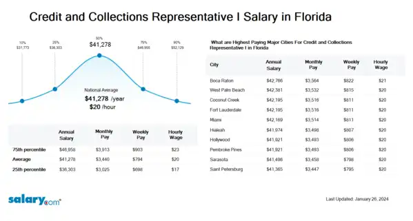 Credit and Collections Representative I Salary in Florida