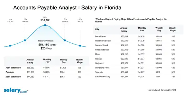 Accounts Payable Analyst I Salary in Florida