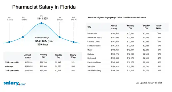 Pharmacist Salary in Florida