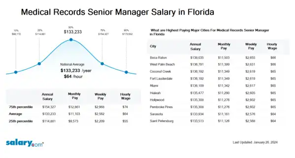 Medical Records Senior Manager Salary in Florida