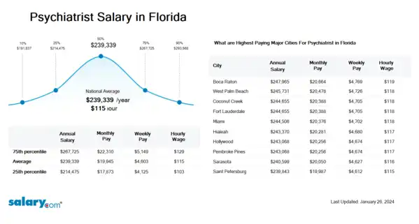 Psychiatrist Salary in Florida