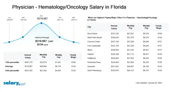 Physician - Hematology/Oncology Salary in Florida