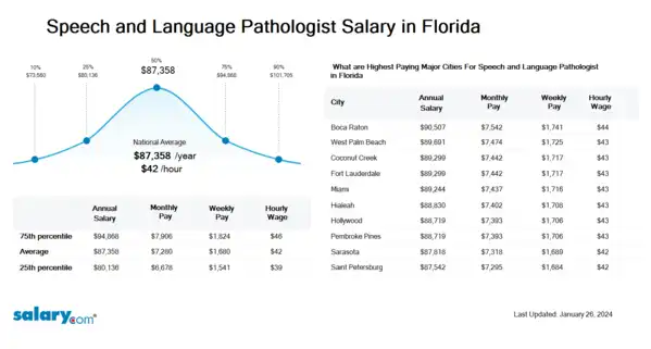 Speech and Language Pathologist Salary in Florida