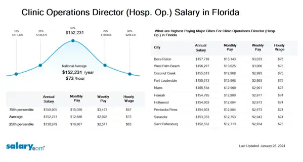 Clinic Operations Director (Hosp. Op.) Salary in Florida