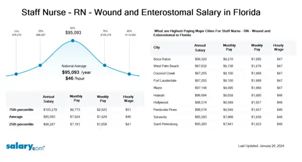 Staff Nurse - RN - Wound and Enterostomal Salary in Florida