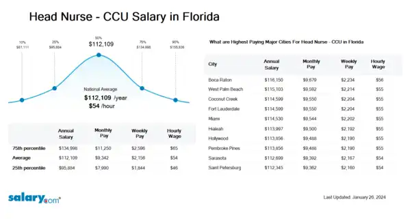 Head Nurse - CCU Salary in Florida