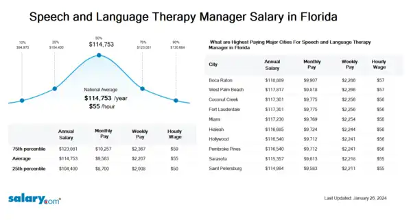 Audiology and Speech Therapy Manager Salary in Florida