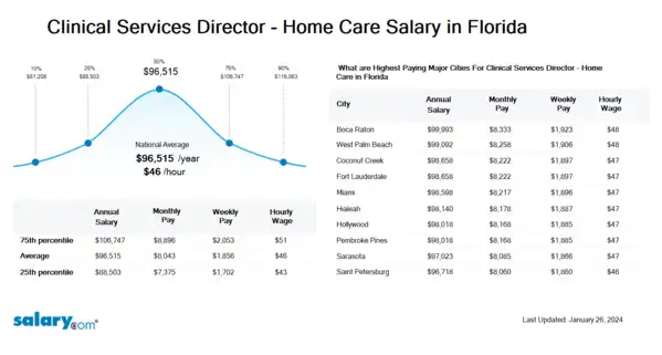 Clinical Services Director - Home Care Salary in Florida