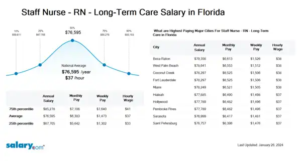 Staff Nurse - RN - Long-Term Care Salary in Florida