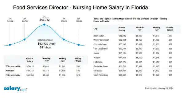Food Services Director - Nursing Home Salary in Florida