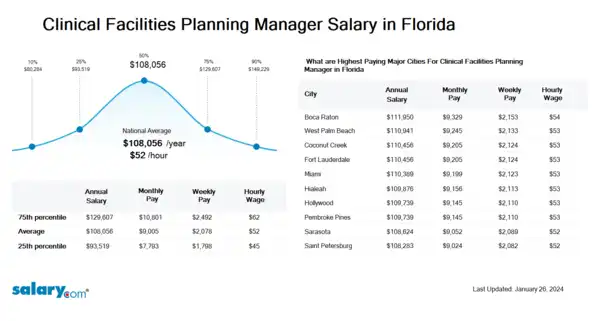 Clinical Facilities Planning Manager Salary in Florida