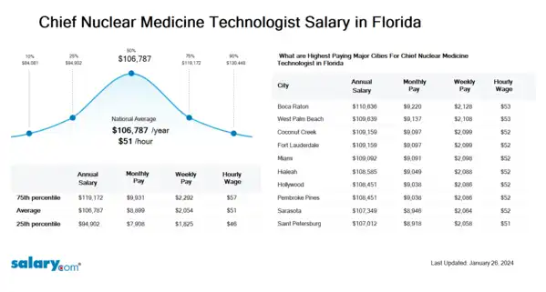 Chief Nuclear Medicine Technologist Salary in Florida