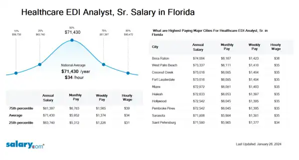 Healthcare EDI Analyst, Sr. Salary in Florida
