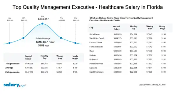 Top Quality Management Executive - Healthcare Salary in Florida