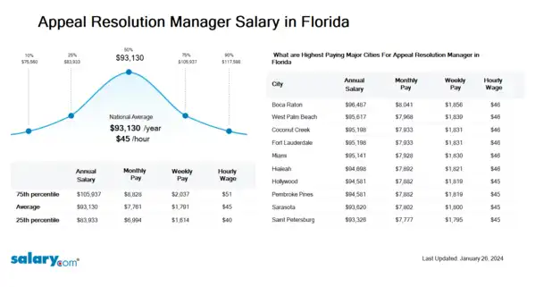 Appeal Resolution Manager Salary in Florida