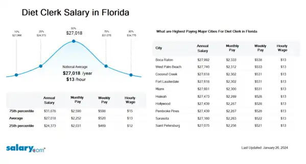 Diet Clerk Salary in Florida