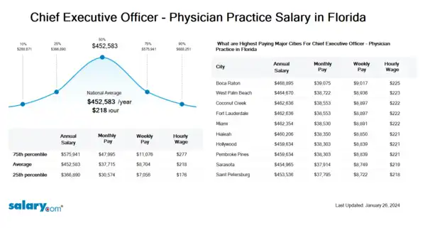 Chief Executive Officer - Physician Practice Salary in Florida