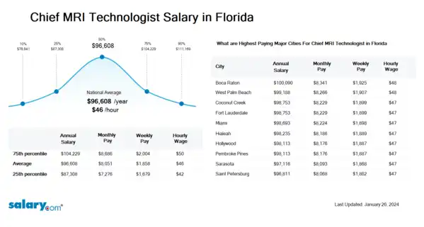 Chief MRI Technologist Salary in Florida