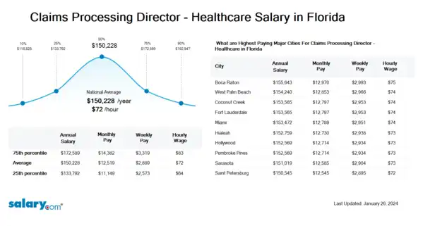 Claims Processing Director - Healthcare Salary in Florida