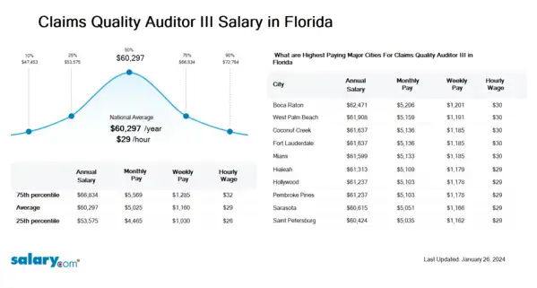 Claims Quality Auditor III Salary in Florida