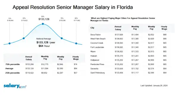 Appeal Resolution Senior Manager Salary in Florida