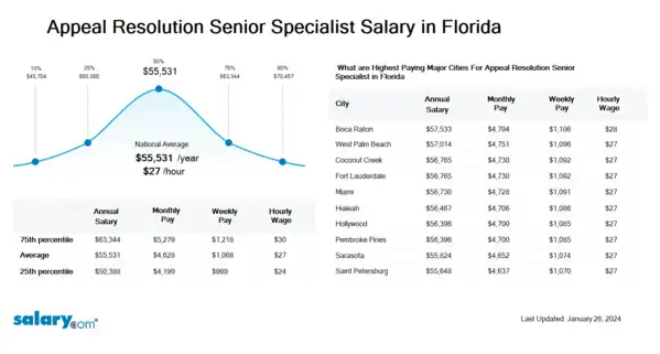 Appeal Resolution Senior Specialist Salary in Florida