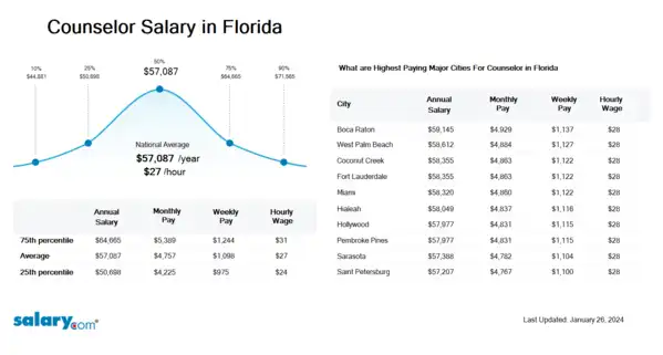 Counselor Salary in Florida