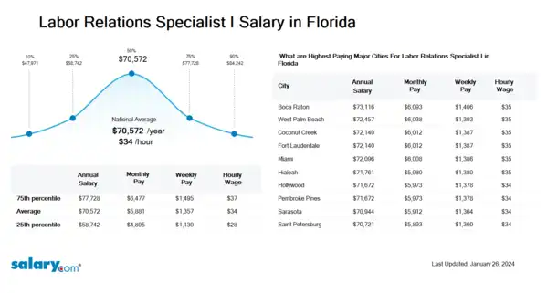 Labor Relations Specialist I Salary in Florida