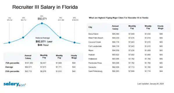 Recruiter III Salary in Florida